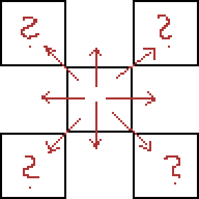 neighbors in a square tile system